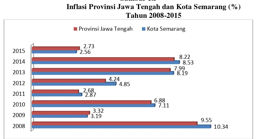 Gambar 1.5 Inflasi Provinsi Jawa Tengah dan Kota Semarang (%) 