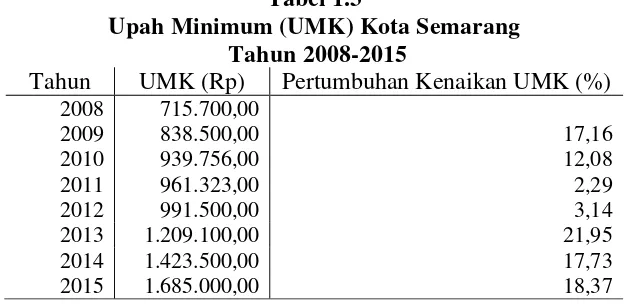 Tabel 1.3 Upah Minimum (UMK) Kota Semarang 