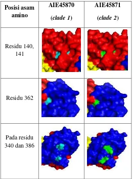 Tabel 2. Perbedaan struktur protein permukaan DENV-3 pada AIE45870 dan AIE45871 