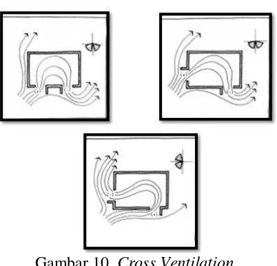 Gambar 10. Cross Ventilation 