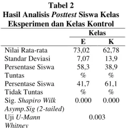 Tabel  2    menunjukkan  bahwa  persentase siswa di kelas eksperimen  lebih  banyak  yang  tuntas  dibandingkan  siswa  di  kelas  kontrol