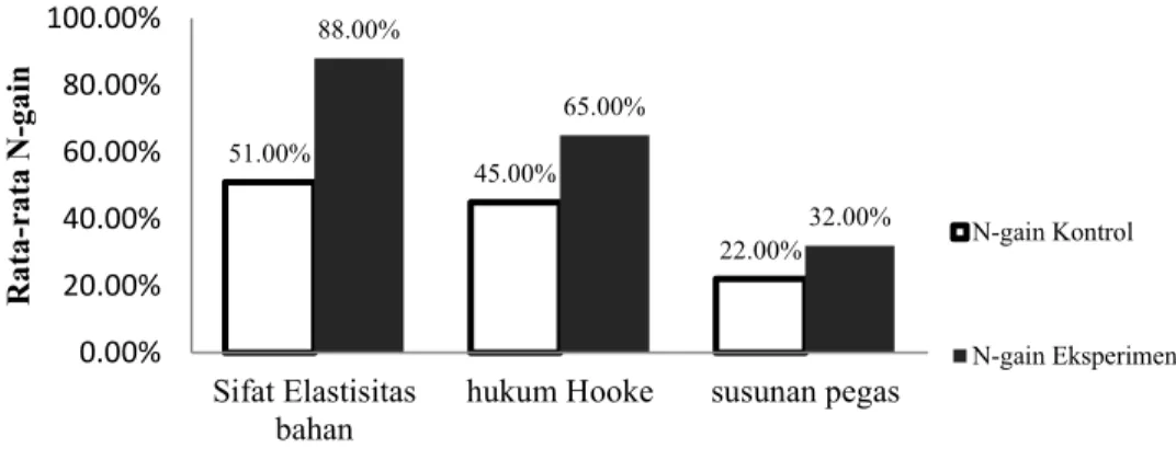Gambar 1. Perbandingan Skor N-gainSetiap Sub Materi pada Kedua Kelas  Materi  elastisitas  dan  hukum  Hooke 