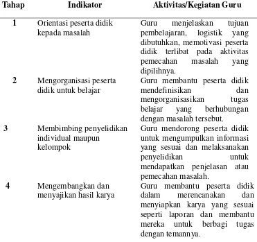 Tabel 2.1 Langkah-langkah Pembelajaran Problem Based Learning (PBL) 