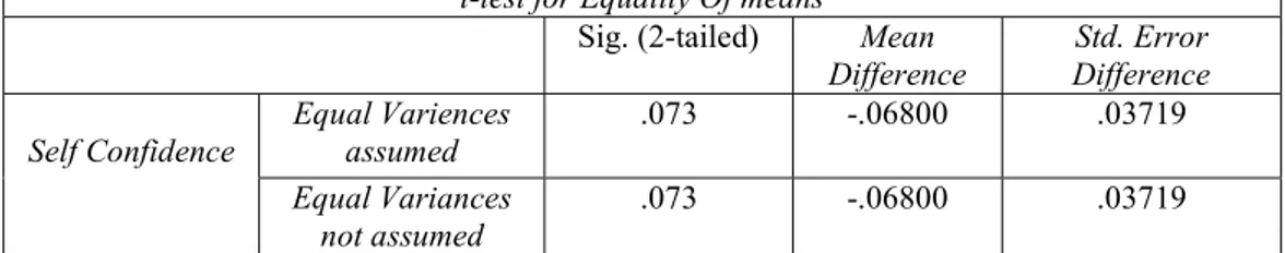 Tabel 4.10. Uji perbedaann Dua Rata-Rata Data N-Gain Self Confidence Siswa  t-test for Equality Of means 