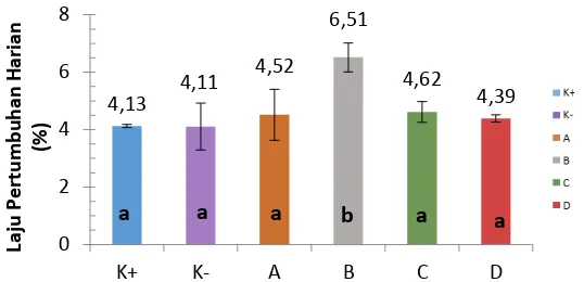 Gambar 1. Sintasan ikan lele ( Clarias sp.) sebelum dan setelah uji tantang. *Huruf superscript yang berbeda pada grafik menunjukkan hasil yang berbeda nyata (P<0.05)