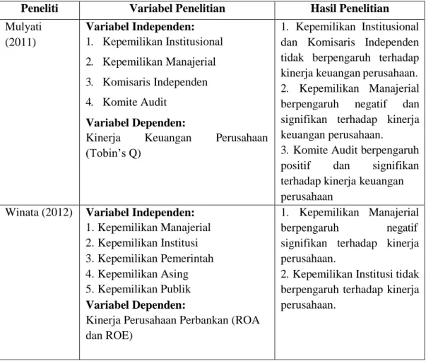 Tabel 2.1 Hasil Penelitian Terdahulu 
