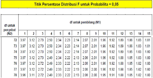 Tabel 4.10  F Tabel 