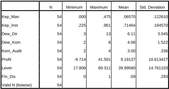 Tabel 4.1  Statistik Deskriptif 