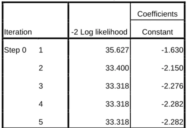 Tabel 4.3  Uji Overall Model Fit 