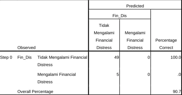 Tabel 4.5  Uji Klasifikasi 