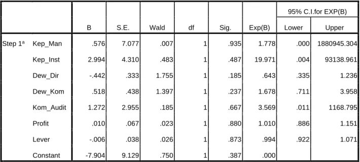 Tabel 4.6  Uji Hipotesis 