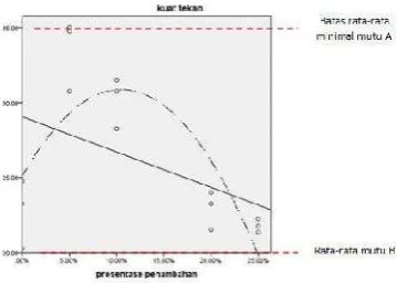 Gambar 1. Grafik Kuat Tekan
