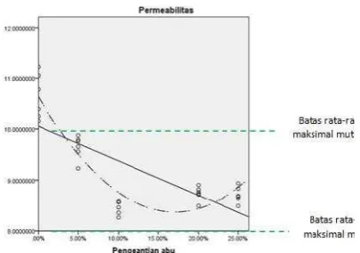 Gambar 4. Grafik Permeabilitas