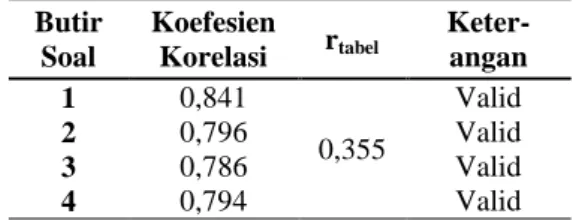 Tabel  1.  Hasil  validitas  instrumen  literasi kimia  Butir  Soal  Koefesien Korelasi  r tabel  Keter-angan  1  0,841  0,355  Valid 2 0,796 Valid  3  0,786  Valid  4  0,794  Valid 