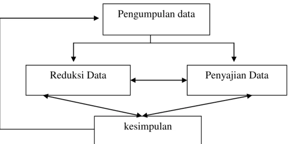 Gambar 2. Bagan Siklus Analisis Interaktif 