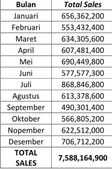 Tabel 1.2 Data Omset Penjualan I-Tasuki Gandaria City  Januari  – Desember 2014 
