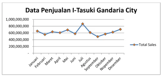 Gambar 1.2 Data Omset Penjualan I-Tasuki Gandaria City  Januari – Desember 2014 