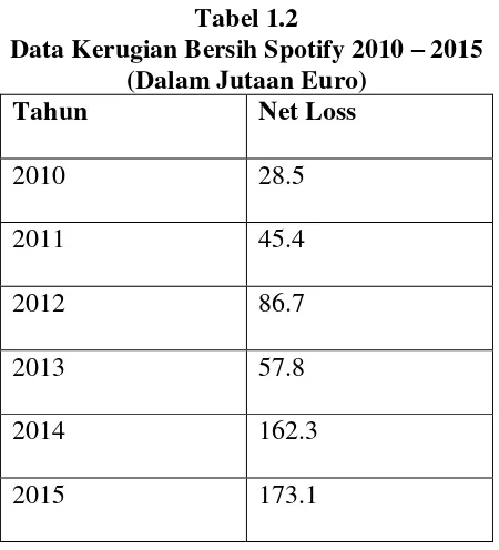 Data Kerugian Bersih Spotify 2010 Tabel 1.2 – 2015 