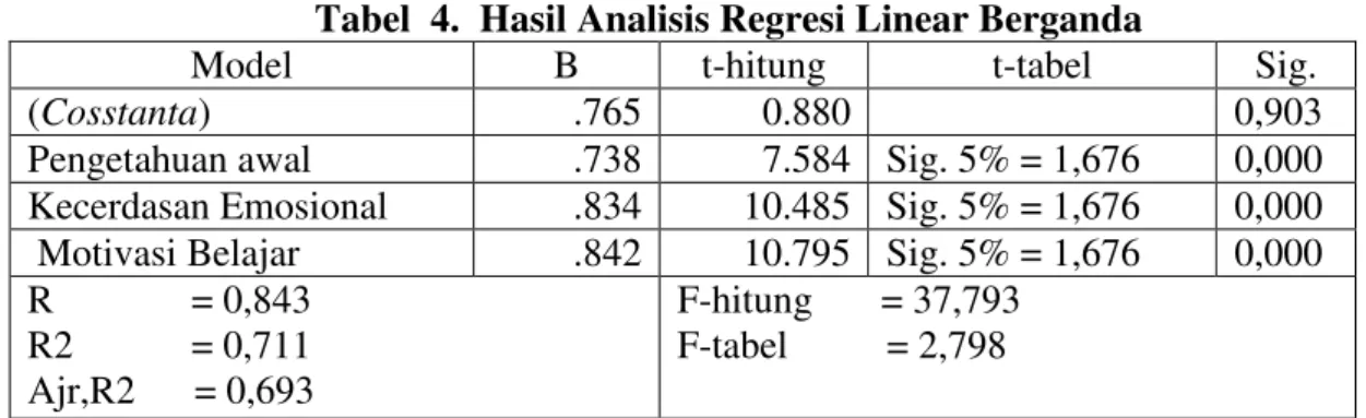 Tabel  4.  Hasil Analisis Regresi Linear Berganda 