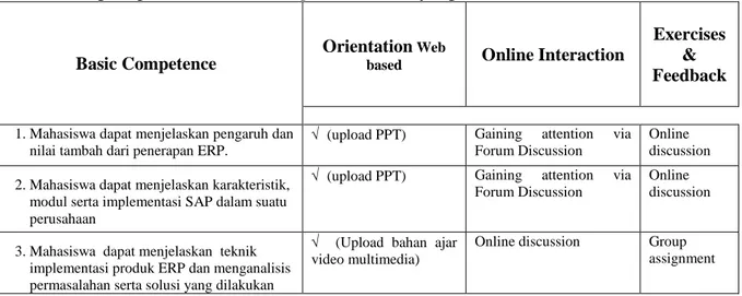Tabel 1. Strategi implementasi e-learning dan aktivitas yang harus dilakukan mahasiswa 