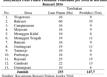 Tabel 1.4 Banyaknya Luas Panen Tanaman Tembakau per Desa di Kecamatan 