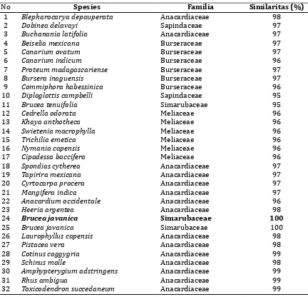 Tabel 1. Nilai similaritas spesies dalam pohon filogenetik.