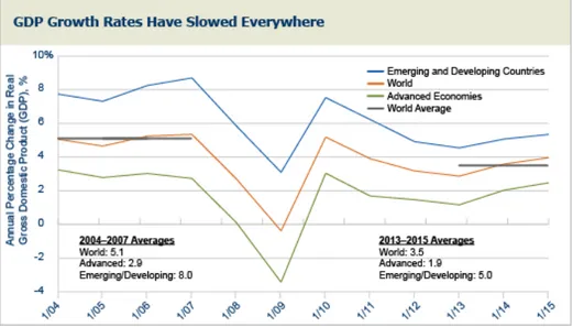 Gambar 1.1 Grafik Pertumbuhan Ekonomi Dunia  Sumber : International Monetary Fund, World Economic Outlook Update (2015)