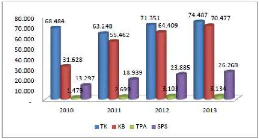 Grafik  dari  Direktorat  Jendral  Pendidikan  Anak  Usia  Dini,  menunjukkan  adanya  peningkatan dalam presentase lembaga PAUD di Indonesia