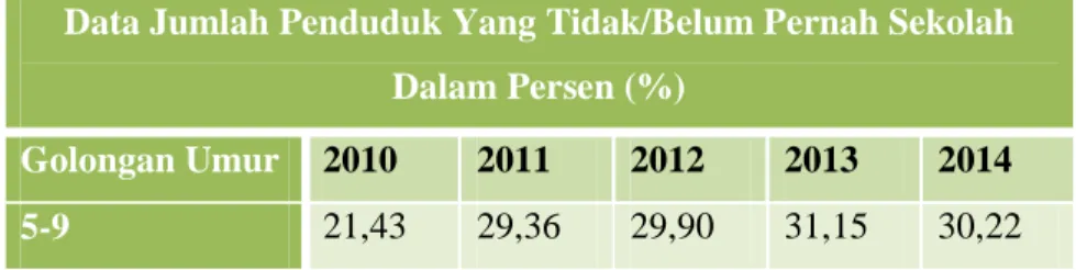 Tabel 1. 1 Data Jumlah Penduduk Yang Tidak/Belum pernah sekolah 