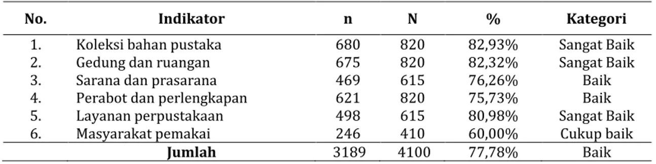 Tabel 1. Rangkuman analisis data per indikator variabel fasilitas perpustakaan 