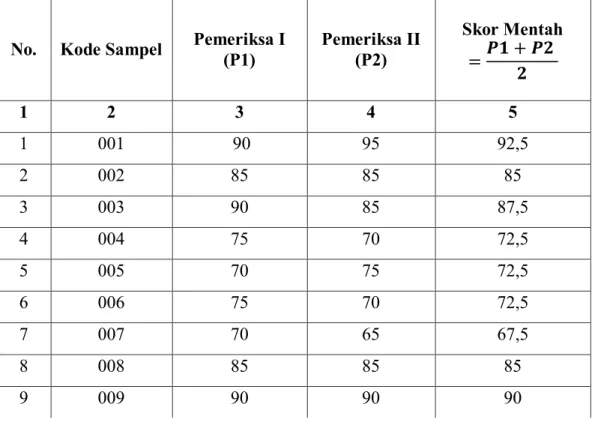 Tabel  5.  Perolehan  Skor  Mentah  Menulis  Kembali  Sinopsis  Pau-Paunna  “I  Jayalangkara” Siswa Kelas VIII SMP Askari Pallangga