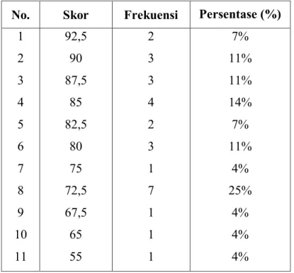 Tabel  6.  Distribusi  Skor,  Frekuensi,  dan  Persentase  Kemampuan  Menulis  Kembali  Sinopsis  Pau-Paunna  “I  Jayalangkara”  Siswa  Kelas  VIII  SMP Askari Pallangga