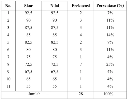 Tabel  7.  Distribusi  Nilai  Hasil  Tes  Kemampuan  Menulis  Kembali  Sinopsis  Pau  -Paunna  “I  Jayalangkara”  Siswa  Kelas  VIII  SMP  Askari  Pallangga