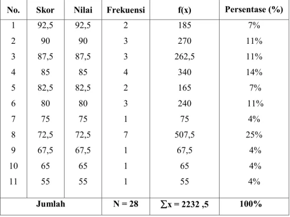 Tabel 8. Nilai Rata-rata Kemampuan Menulis Kembali Sinopsis Pau-Paunna  “I Jayalangkara” Siswa Kelas VIII SMP Askari Pallangga
