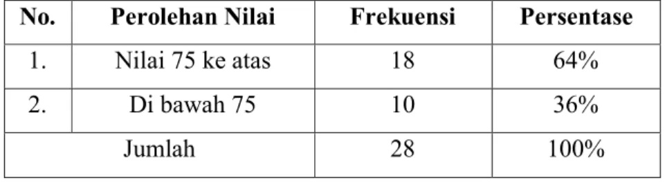 Tabel  9.  Klasifikasi  Tingkat  Kemampuan  Menulis  Kembali  Sinopsis  Pau- Pau-Paunna  “I  Jayalangkara”  Siswa  Kelas  VIII  SMP  Askari  Pallangga