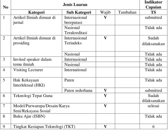 Tabel 1.1 Rencana Target Capaian Tahunan 