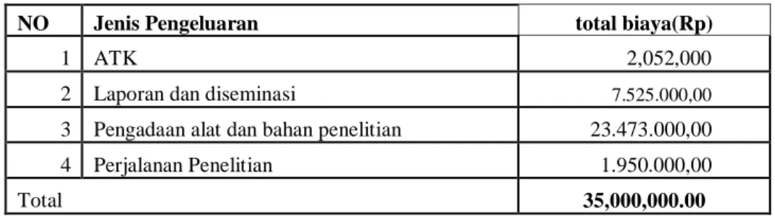 Tabel 4.1 Total Anggaran yang di usulkan 