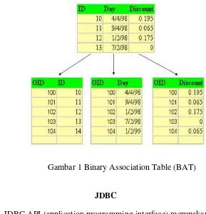 Gambar 1 Binary Association Table (BAT) 