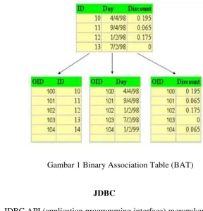 Gambar 1 Binary Association Table (BAT) 