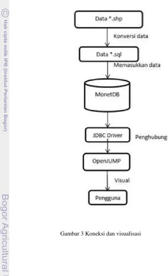 Gambar 3 Koneksi dan visualisasi 