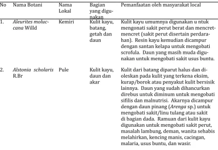 Tabel 1. Tumbuhan obat yang umum dimanfaatkan oleh masyarakat local di Cagar Alam Manggis dan Besowo, Kabupaten Kediri, Jawa Timur, termasuk informasi pemanfaatan dan proses pengolahannya