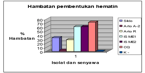 Gambar 2. Grafik hambatan pembentukan β-hematin oleh senyawa aktif A. champeden (β-hematin 