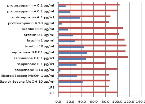 Gambar 2. Jumlah sel hidup (%) dan % inhibisi produksi TNF-α oleh ekstrak secang dan senyawa murninya.