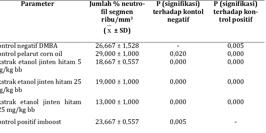 Tabel 3. Rata-rata dan standar deviasi jumlah neutrofil segmen tikus betina galur Sprague Dawley