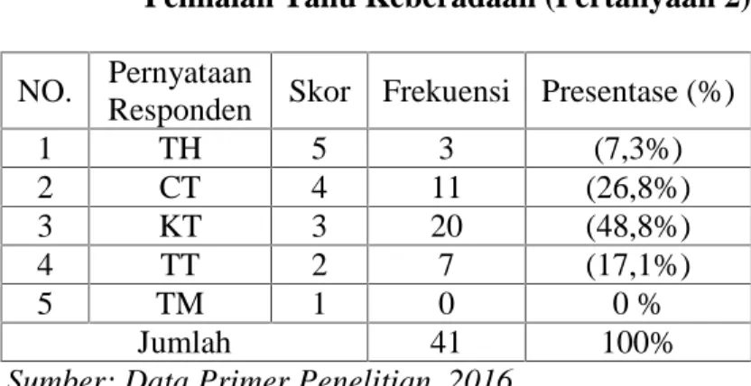 Tabel di  atas menunjukkan hasil jawaban santri  atas pertanyaan lokasi  UIN  Alauddin  Makassar