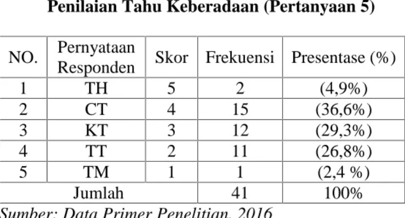 Tabel di atas menunjukkan hasil jawaban santri atas pertanyaan Prospek Kerja  Lulusan  Jurusan Ilmu  Perpustakaan Santri  memilih  Tahu  (TH) sebanyak 1 (2,4%);  memilih  CT 5 (12,2%);  memilih  KT  23 (56,1%); memilih TT 12 (29,3%); dan memilih TM tidak a