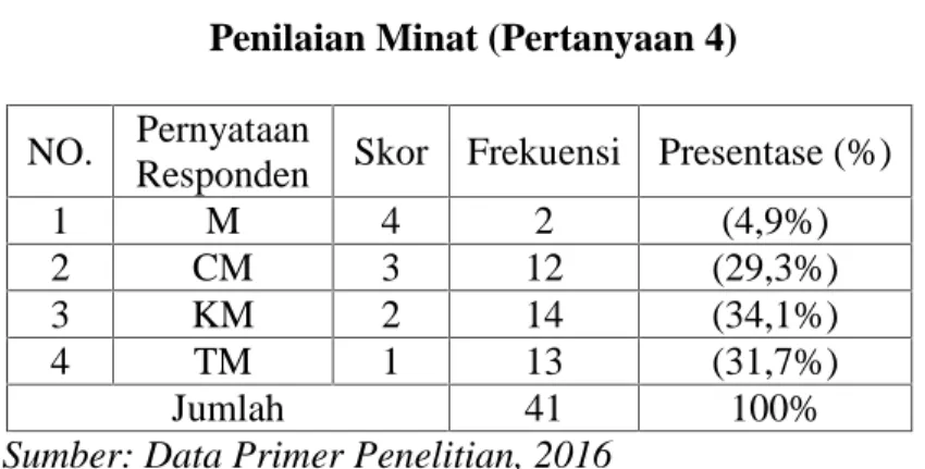 Tabel  di  atas  menunjukkan  hasil  jawaban  santri  atas  pertanyaan menyukai  mata  kuliah  Jurusan  Ilmu  Perpustakaan Santri  memilih M sebanyak 1 (2,4%); memilih CM 12 (29,3%); memilih KM 15 (36,6%) dan memilih TM 13 (31,7%).