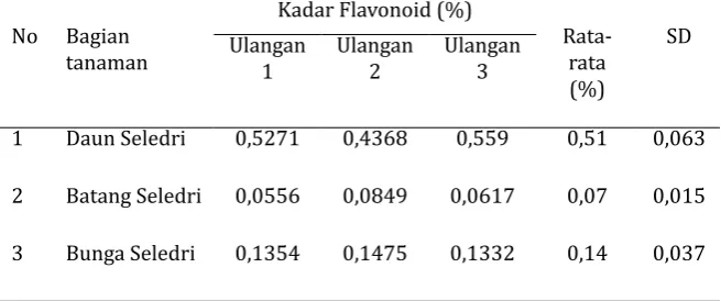 Tabel 1. Kadar flavonoid pada daun, bunga dan batang seledriKadar Flavonoid (%)