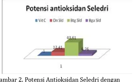 Gambar 2. Potensi Antioksidan Seledri dengan Vitamin C sebagai pembanding