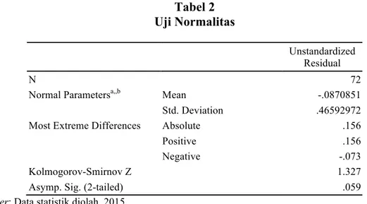 Tabel 2  Uji Normalitas 